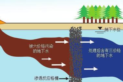 場地污染修復(fù)有哪些分類<div   id=