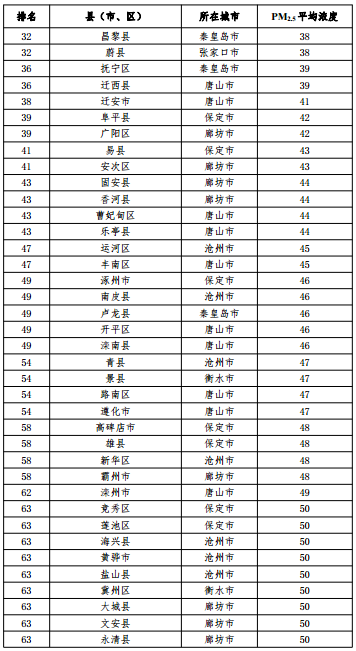 2020河北省167個縣（市<div   id=
